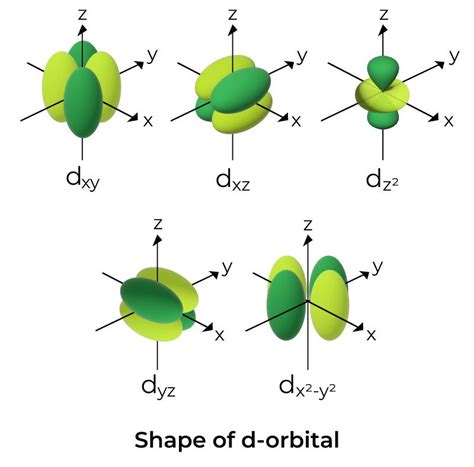 d orbital shape.